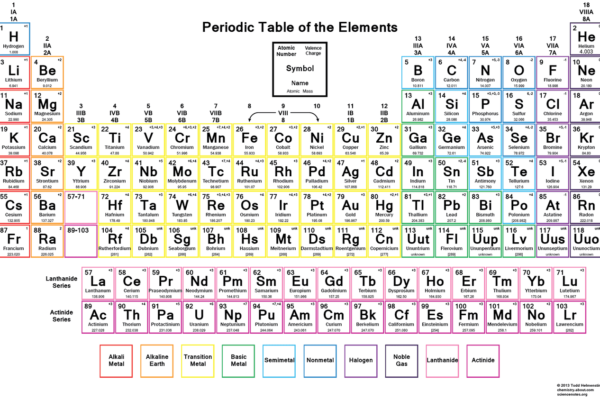 periodic table with charges