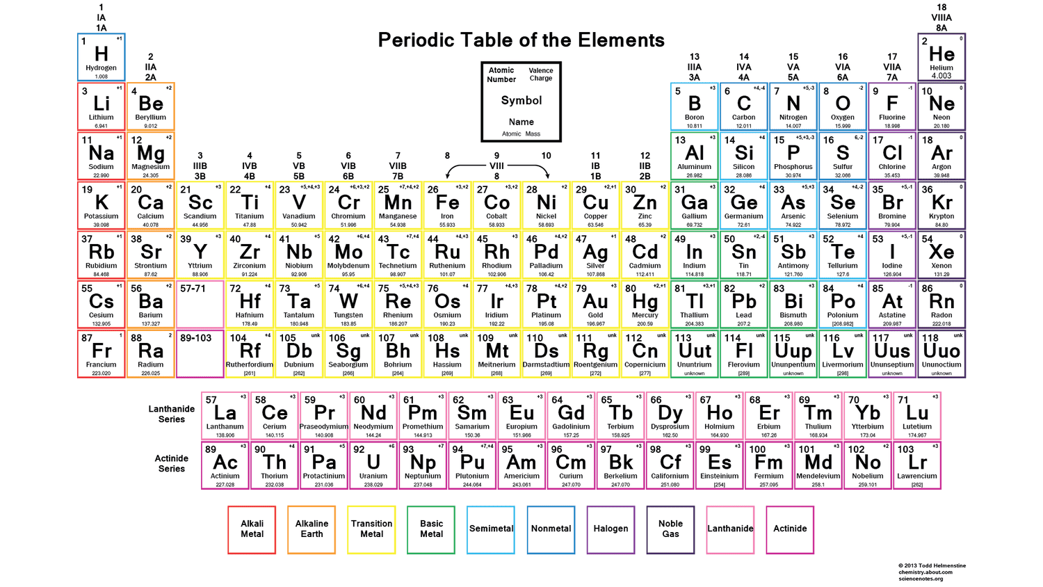 periodic table with charges